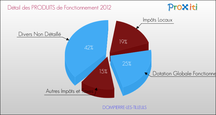 Décomposition du Budget de Fonctionnement 2012 de la commune de DOMPIERRE-LES-TILLEULS Budget de Fonctionnement 2012 pour la commune de DOMPIERRE-LES-TILLEULS