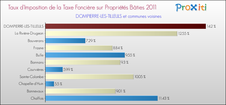 Taux d'imposition de la taxe foncière sur le bati 2011 pour DOMPIERRE-LES-TILLEULS et les communes proches Comparaison des taux d'imposition de la taxe foncière sur le bati 2011 pour DOMPIERRE-LES-TILLEULS et les communes voisines