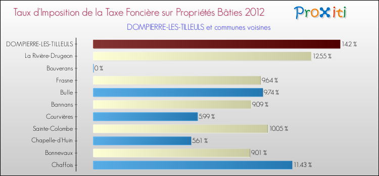 Taux d'imposition de la taxe foncière sur le bati 2012 pour DOMPIERRE-LES-TILLEULS et les communes proches Comparaison des taux d'imposition de la taxe foncière sur le bati 2012 pour DOMPIERRE-LES-TILLEULS et les communes voisines