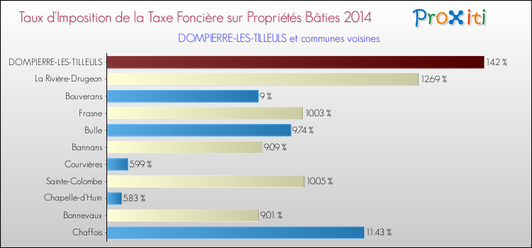 Taux d'imposition de la taxe foncière sur le bati 2014 pour DOMPIERRE-LES-TILLEULS et les communes proches Comparaison des taux d'imposition de la taxe foncière sur le bati 2014 pour DOMPIERRE-LES-TILLEULS et les communes voisines