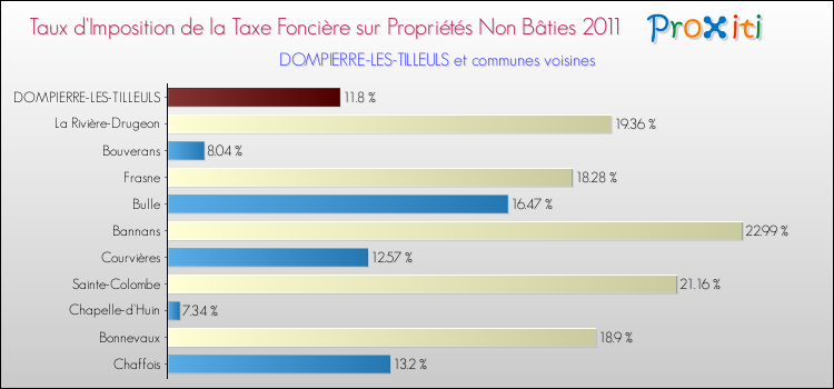 Taux d'imposition de la taxe foncière sur les immeubles et terrains non batis 2011 pour DOMPIERRE-LES-TILLEULS et les communes proches Comparaison des taux d'imposition de la taxe foncière sur les immeubles et terrains non batis 2011 pour DOMPIERRE-LES-TILLEULS et les communes voisines