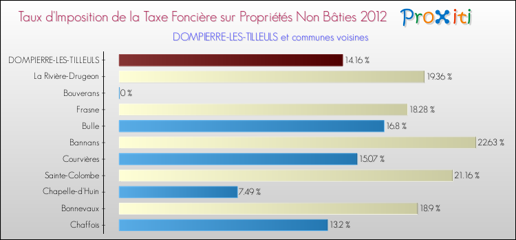 Taux d'imposition de la taxe foncière sur les immeubles et terrains non batis 2012 pour DOMPIERRE-LES-TILLEULS et les communes proches Comparaison des taux d'imposition de la taxe foncière sur les immeubles et terrains non batis 2012 pour DOMPIERRE-LES-TILLEULS et les communes voisines