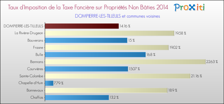Taux d'imposition de la taxe foncière sur les immeubles et terrains non batis 2014 pour DOMPIERRE-LES-TILLEULS et les communes proches Comparaison des taux d'imposition de la taxe foncière sur les immeubles et terrains non batis 2014 pour DOMPIERRE-LES-TILLEULS et les communes voisines