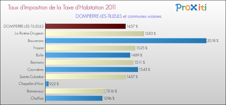 Taux d'imposition de la taxe d'habitation 2011 pour DOMPIERRE-LES-TILLEULS et les communes proches Comparaison des taux d'imposition de la taxe d'habitation 2011 pour DOMPIERRE-LES-TILLEULS et les communes voisines