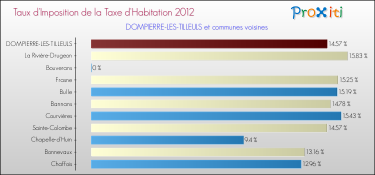 Taux d'imposition de la taxe d'habitation 2012 pour DOMPIERRE-LES-TILLEULS et les communes proches Comparaison des taux d'imposition de la taxe d'habitation 2012 pour DOMPIERRE-LES-TILLEULS et les communes voisines