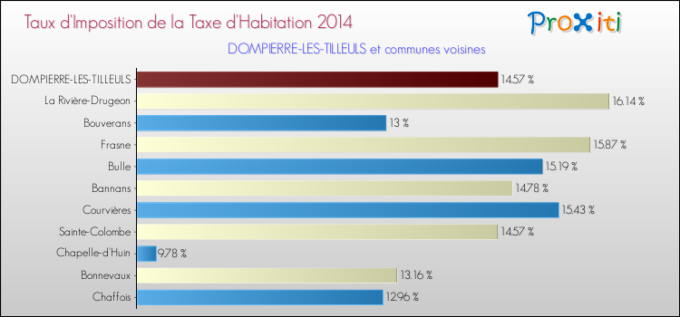 Taux d'imposition de la taxe d'habitation 2014 pour DOMPIERRE-LES-TILLEULS et les communes proches Comparaison des taux d'imposition de la taxe d'habitation 2014 pour DOMPIERRE-LES-TILLEULS et les communes voisines