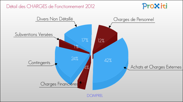 Décomposition des Charges de Fonctionnement 2012 de la commune de DOMPREL Charges de Fonctionnement 2012 pour la commune de DOMPREL