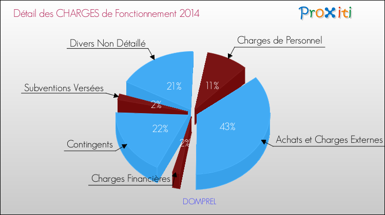 Décomposition des Charges de Fonctionnement 2014 de la commune de DOMPREL Charges de Fonctionnement 2014 pour la commune de DOMPREL