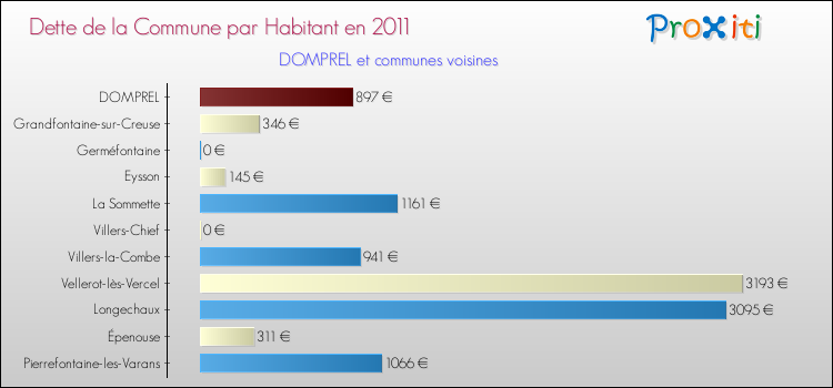 Dette par habitant de la commune en 2011 pour DOMPREL et les communes proches Comparaison de la dette par habitant de la commune en 2011 pour DOMPREL et les communes voisines