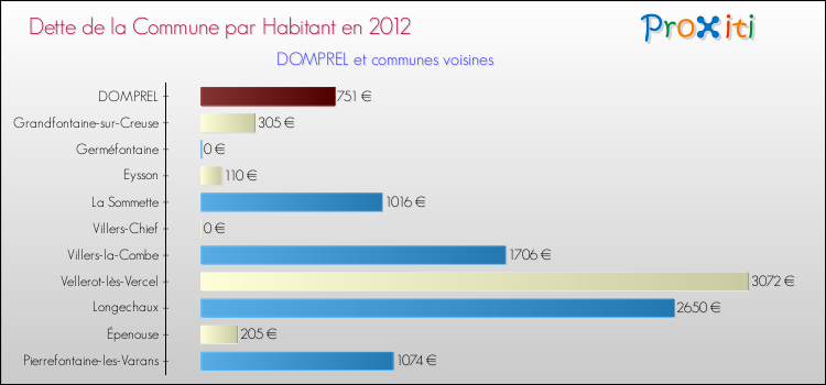 Dette par habitant de la commune en 2012 pour DOMPREL et les communes proches Comparaison de la dette par habitant de la commune en 2012 pour DOMPREL et les communes voisines