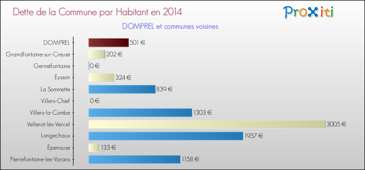 Dette par habitant de la commune en 2014 pour DOMPREL et les communes proches Comparaison de la dette par habitant de la commune en 2014 pour DOMPREL et les communes voisines