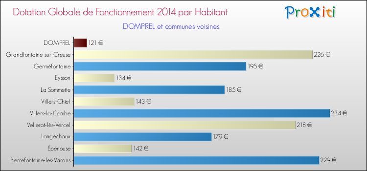 Montant des dotations globales de fonctionnement DGF par Habitant pour DOMPREL et les communes proches en 2014. Comparaison des des dotations globales de fonctionnement DGF par habitant pour DOMPREL et les communes voisines en 2014.