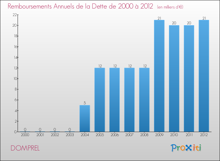 Evolution de l'annuité de la dette pour la commune de DOMPREL de 2000 à 2012 Annuités de la dette pour DOMPREL de 2000 à 2012