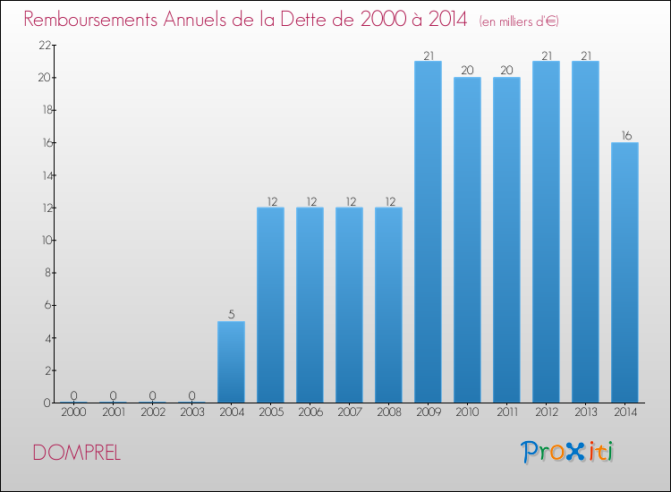 Evolution de l'annuité de la dette pour la commune de DOMPREL de 2000 à 2014 Annuités de la dette pour DOMPREL de 2000 à 2014