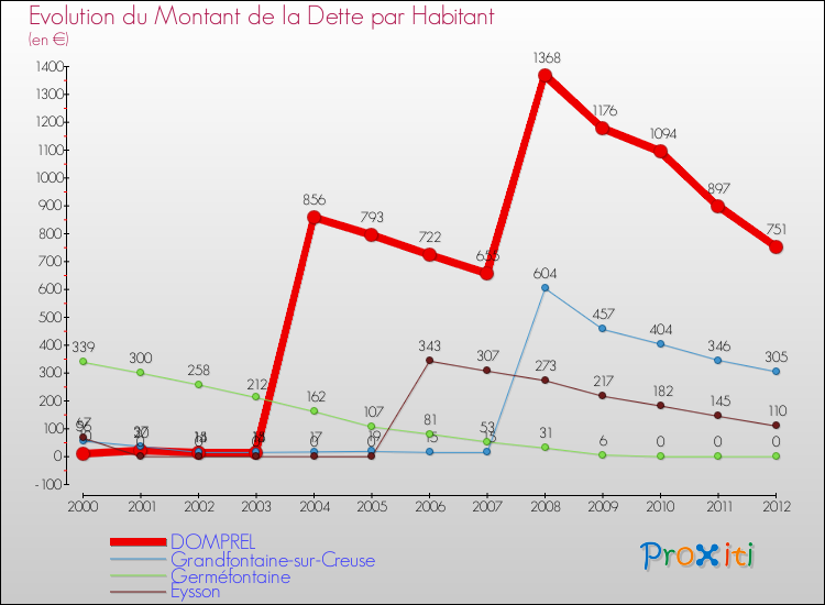 Evolution de la dette par habitant pour la commune de DOMPREL et les communes proches de 2000 à 2012 Comparaison de la dette par habitant pour DOMPREL et les communes voisines de 2000 à 2012