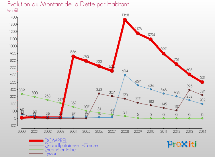 Evolution de la dette par habitant pour la commune de DOMPREL et les communes proches de 2000 à 2014 Comparaison de la dette par habitant pour DOMPREL et les communes voisines de 2000 à 2014