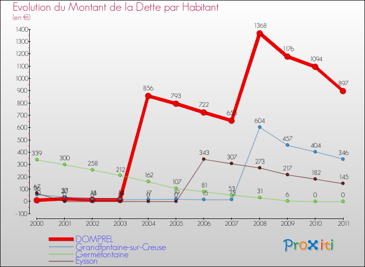 Evolution de la dette par habitant pour la commune de DOMPREL et les communes proches Comparaison de la dette par habitant pour DOMPREL et les communes voisines