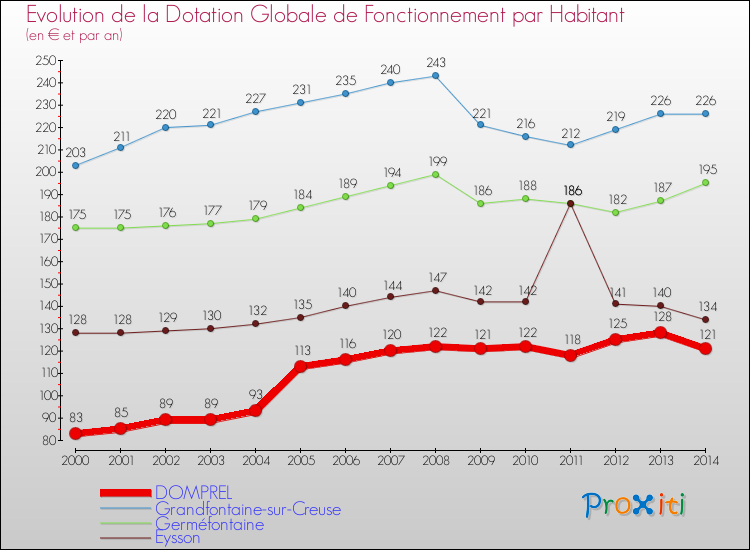 Evolution et montant de la dotation globale de fonctionnement par Habitant pour DOMPREL et les communes proches de 2000 à 2014. Comparaison des dotations globales de fonctionnement par habitant pour DOMPREL et les communes voisines de 2000 à 2014.