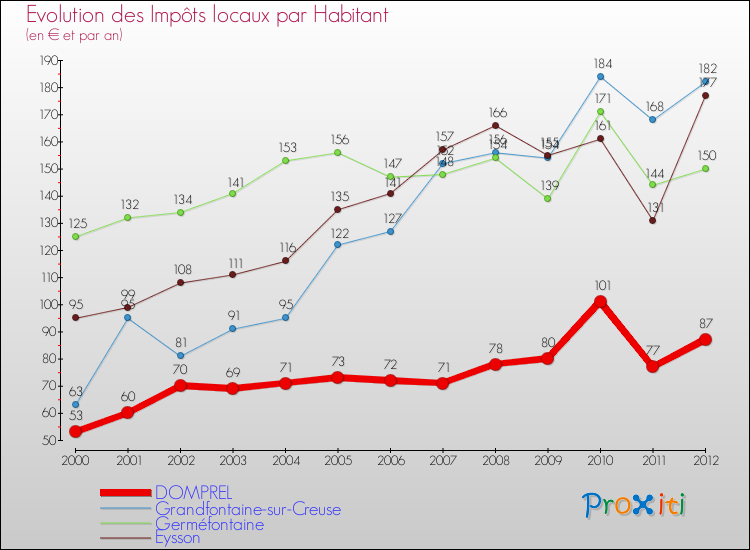 Evolution et montant des impôts locaux par Habitant pour DOMPREL et les communes proches Comparaison des impôts locaux par habitant pour DOMPREL et les communes voisines