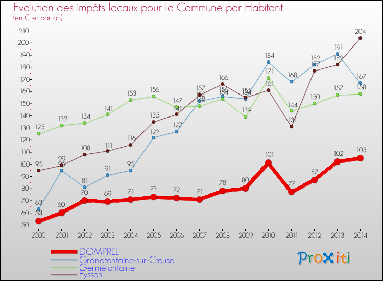 Evolution et montant des impôts locaux par Habitant pour DOMPREL et les communes proches de 2000 à 2014 Comparaison des impôts locaux par habitant pour DOMPREL et les communes voisines de 2000 à 2014