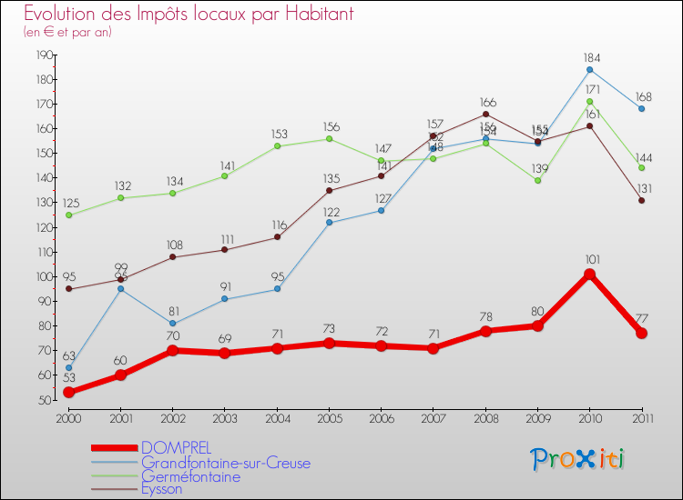 Evolution et montant des impôts locaux par Habitant pour DOMPREL et les communes proches Comparaison des impôts locaux par habitant pour DOMPREL et les communes voisines
