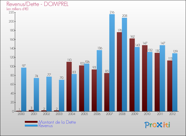 Evolution comparée de la dette et des revenus pour la commune de DOMPREL de 2000 à 2012 Comparaison de la dette et des revenus pour DOMPREL de 2000 à 2012