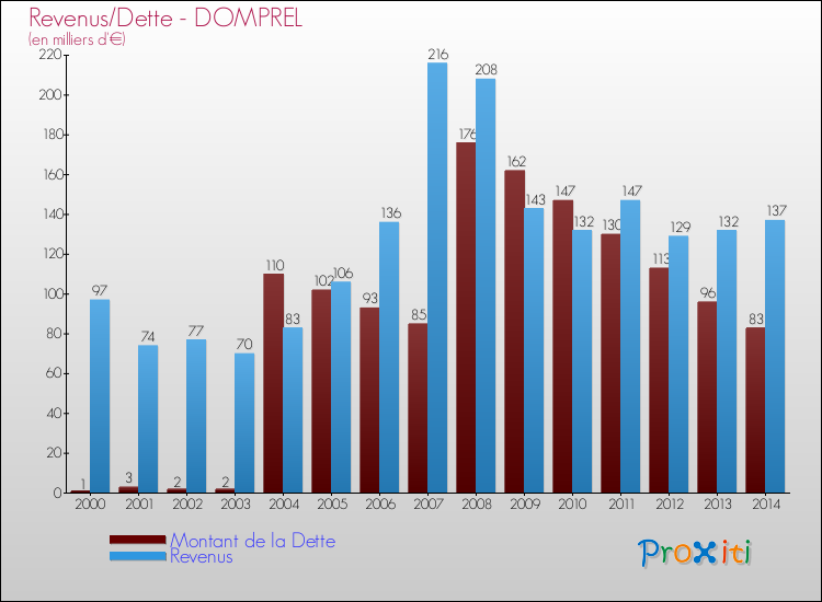 Evolution comparée de la dette et des revenus pour la commune de DOMPREL de 2000 à 2014 Comparaison de la dette et des revenus pour DOMPREL de 2000 à 2014