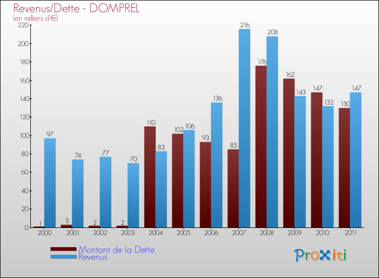 Evolution comparée de la dette et des revenus pour la commune de DOMPREL de 2000 à 2011 Comparaison de la dette et des revenus pour DOMPREL de 2000 à 2011