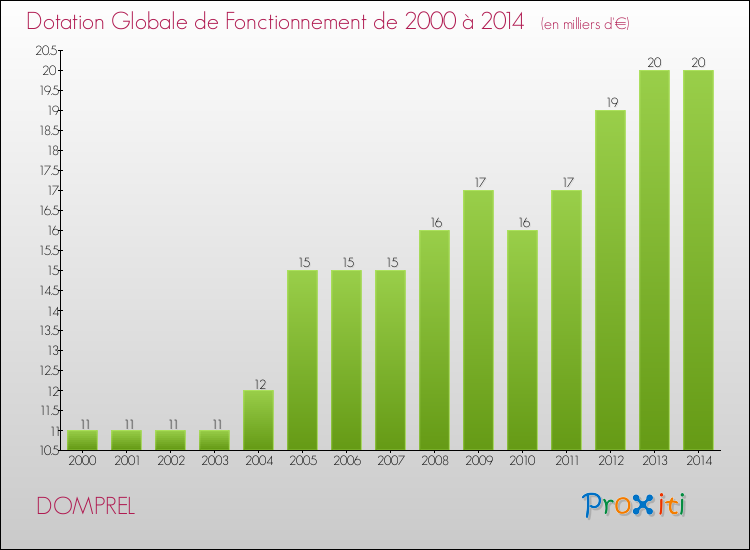 Evolution du montant de la Dotation Globale de Fonctionnement pour la commune de DOMPREL de 2000 à 2014 Evolution du montant de la Dotation Globale de Fonctionnement pour DOMPREL de 2000 à 2014