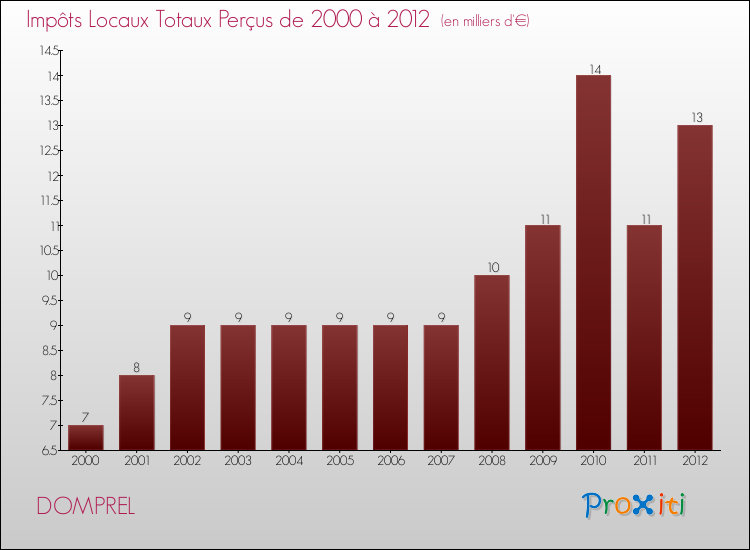 Evolution des Impôts Locaux pour la commune de DOMPREL de 2000 à 2012 Evolution des Impôts Locaux pour DOMPREL de 2000 à 2012