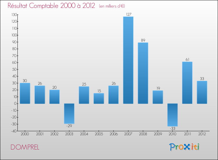 Evolution du résultat comptable pour la commune de DOMPREL de 2000 à 2012 Evolution du résultat comptable pour DOMPREL de 2000 à 2012