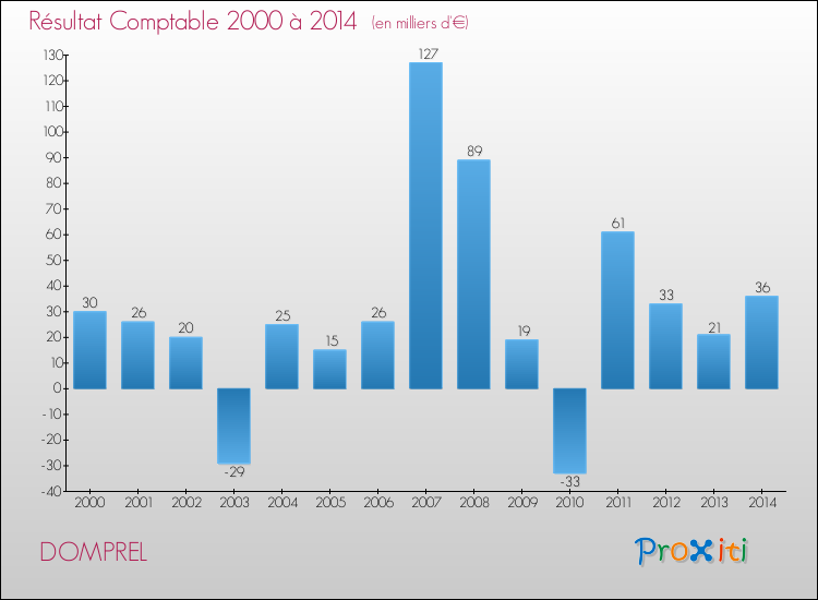 Evolution du résultat comptable pour la commune de DOMPREL de 2000 à 2014 Evolution du résultat comptable pour DOMPREL de 2000 à 2014