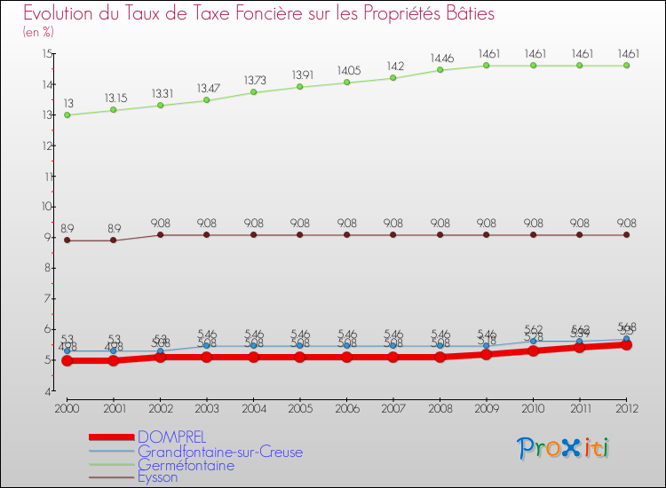 Evolution du taux de la taxe foncière sur le bati pour DOMPREL et les communes proches de 2000 à 2012 Comparaison des taux de taxe foncière sur le bati pour DOMPREL et les communes voisines de 2000 à 2012