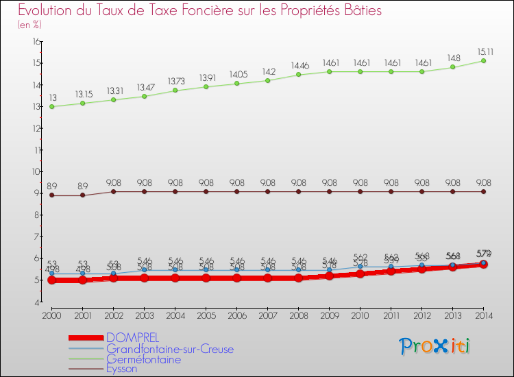 Evolution du taux de la taxe foncière sur le bati pour DOMPREL et les communes proches de 2000 à 2014 Comparaison des taux de taxe foncière sur le bati pour DOMPREL et les communes voisines de 2000 à 2014