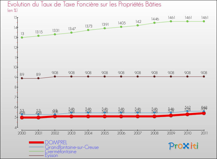Evolution du taux de la taxe foncière sur le bati pour DOMPREL et les communes proches Comparaison des taux de taxe foncière sur le bati pour DOMPREL et les communes voisines