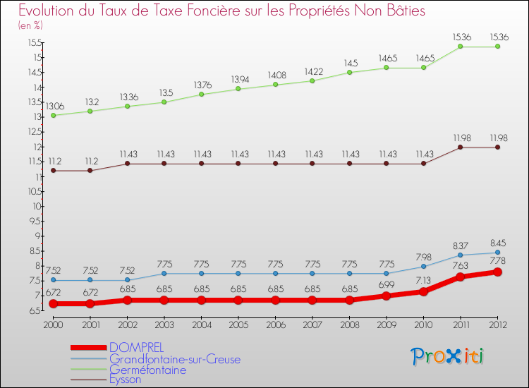 Evolution du taux de la taxe foncière sur les immeubles et terrains non batis pour DOMPREL et les communes proches de 2000 à 2012 Comparaison des taux de la taxe foncière sur les immeubles et terrains non batis pour DOMPREL et les communes voisines de 2000 à 2012