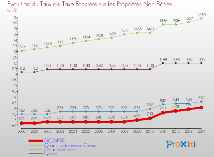 Evolution du taux de la taxe foncière sur les immeubles et terrains non batis pour DOMPREL et les communes proches de 2000 à 2014 Comparaison des taux de la taxe foncière sur les immeubles et terrains non batis pour DOMPREL et les communes voisines de 2000 à 2014