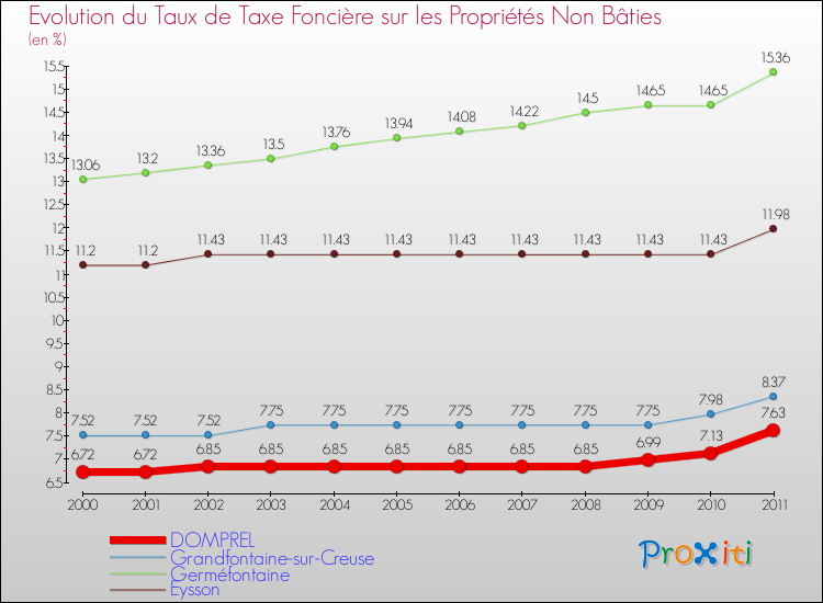 Evolution du taux de la taxe foncière sur les immeubles et terrains non batis pour DOMPREL et les communes proches Comparaison des taux de la taxe foncière sur les immeubles et terrains non batis pour DOMPREL et les communes voisines