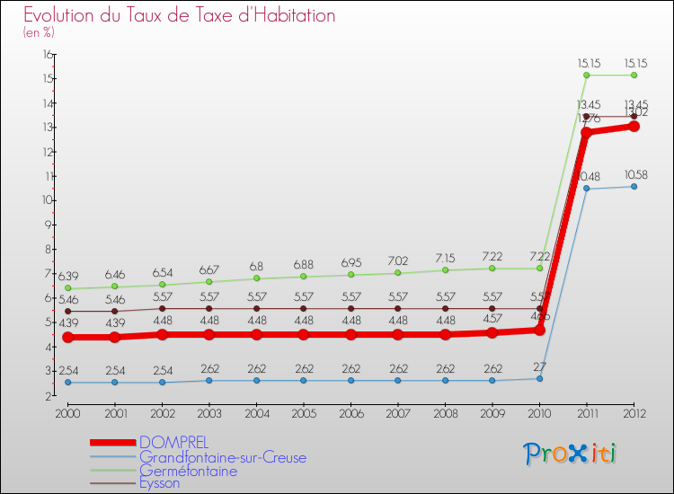 Evolution du taux de la taxe d'habitation pour DOMPREL et les communes proches Comparaison des taux de la taxe d'habitation pour DOMPREL et les communes voisines