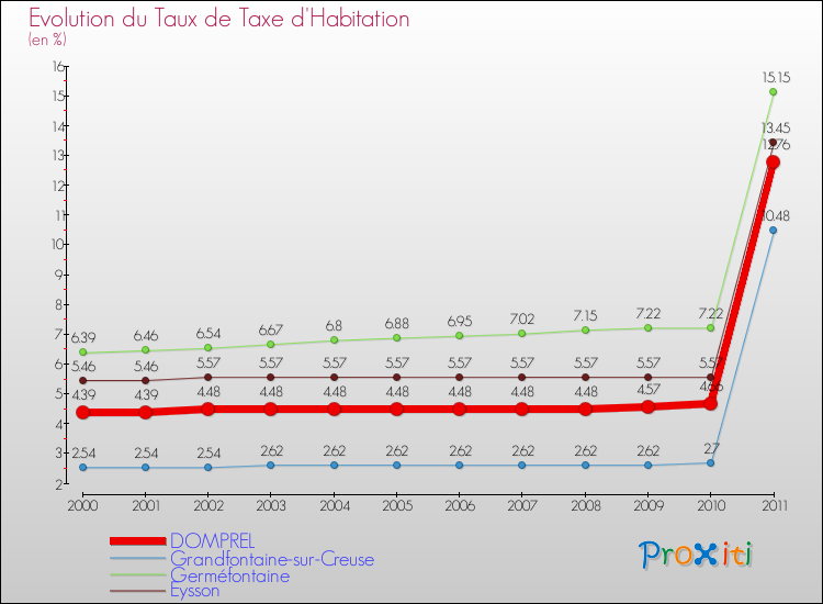 Evolution du taux de la taxe d'habitation pour DOMPREL et les communes proches Comparaison des taux de la taxe d'habitation pour DOMPREL et les communes voisines