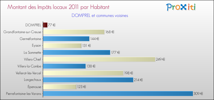 Montant des impôts locaux par Habitant pour DOMPREL et les communes proches Comparaison des impôts locaux par habitant pour DOMPREL et les communes voisines