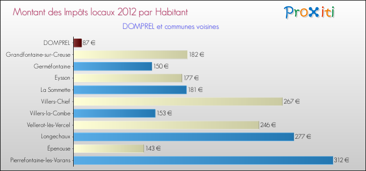 Montant des impôts locaux par Habitant pour DOMPREL et les communes proches Comparaison des impôts locaux par habitant pour DOMPREL et les communes voisines