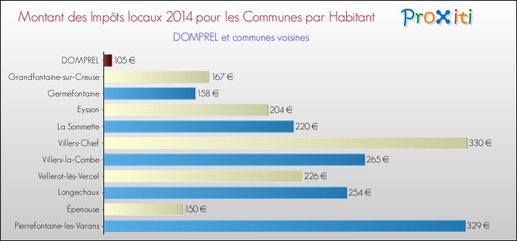 Montant des impôts locaux par Habitant pour DOMPREL et les communes proches en 2014 Comparaison des impôts locaux par habitant pour DOMPREL et les communes voisines en 2014