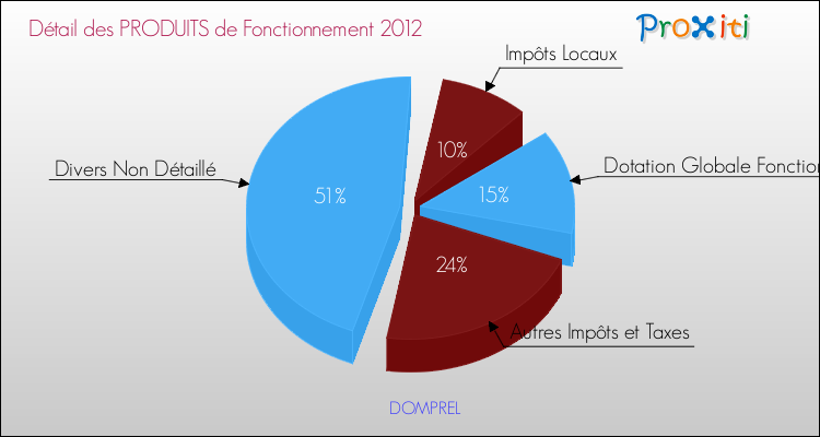 Décomposition du Budget de Fonctionnement 2012 de la commune de DOMPREL Budget de Fonctionnement 2012 pour la commune de DOMPREL