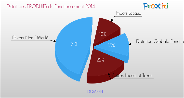 Décomposition du Budget de Fonctionnement 2014 de la commune de DOMPREL Budget de Fonctionnement 2014 pour la commune de DOMPREL