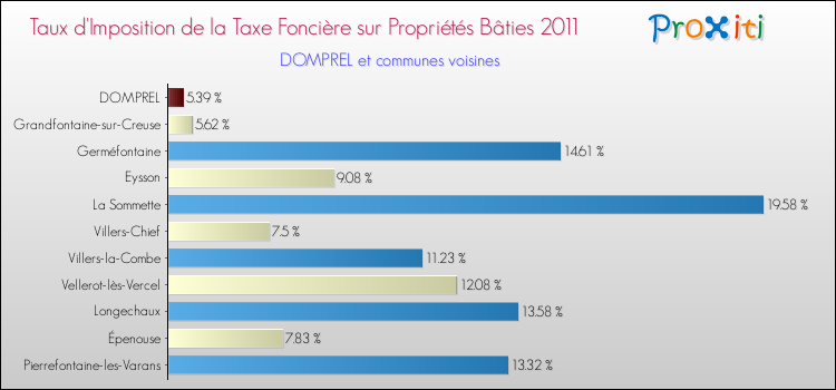Taux d'imposition de la taxe foncière sur le bati 2011 pour DOMPREL et les communes proches Comparaison des taux d'imposition de la taxe foncière sur le bati 2011 pour DOMPREL et les communes voisines