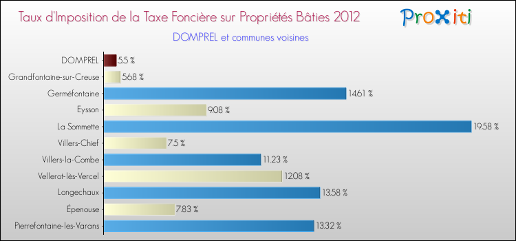 Taux d'imposition de la taxe foncière sur le bati 2012 pour DOMPREL et les communes proches Comparaison des taux d'imposition de la taxe foncière sur le bati 2012 pour DOMPREL et les communes voisines