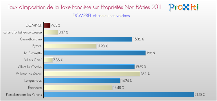 Taux d'imposition de la taxe foncière sur les immeubles et terrains non batis 2011 pour DOMPREL et les communes proches Comparaison des taux d'imposition de la taxe foncière sur les immeubles et terrains non batis 2011 pour DOMPREL et les communes voisines