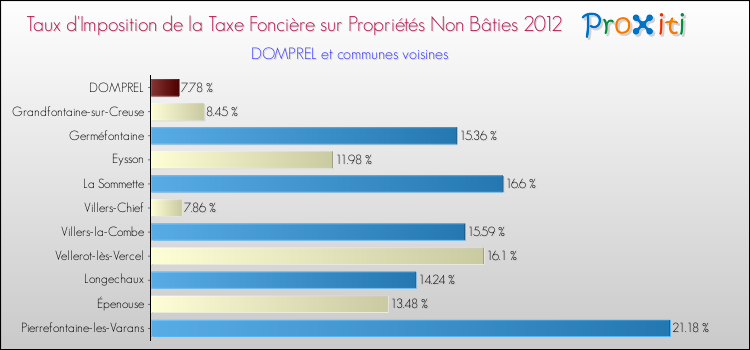 Taux d'imposition de la taxe foncière sur les immeubles et terrains non batis 2012 pour DOMPREL et les communes proches Comparaison des taux d'imposition de la taxe foncière sur les immeubles et terrains non batis 2012 pour DOMPREL et les communes voisines