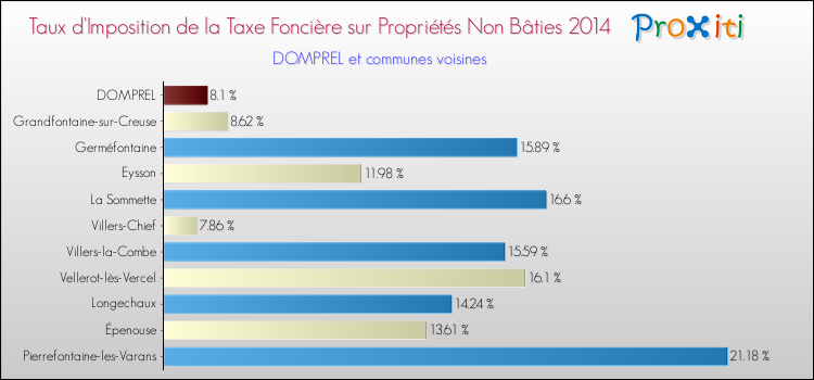 Taux d'imposition de la taxe foncière sur les immeubles et terrains non batis 2014 pour DOMPREL et les communes proches Comparaison des taux d'imposition de la taxe foncière sur les immeubles et terrains non batis 2014 pour DOMPREL et les communes voisines